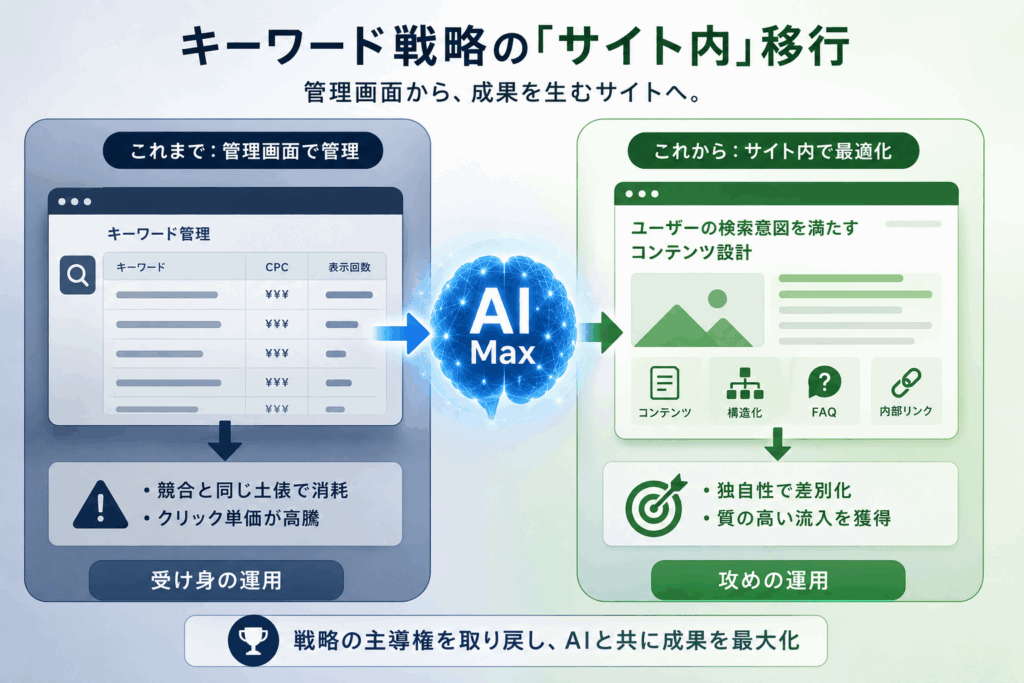 中小企業のためのAI Max「ゲリラ戦術」其の二：キーワード戦略の「サイト内」移行 