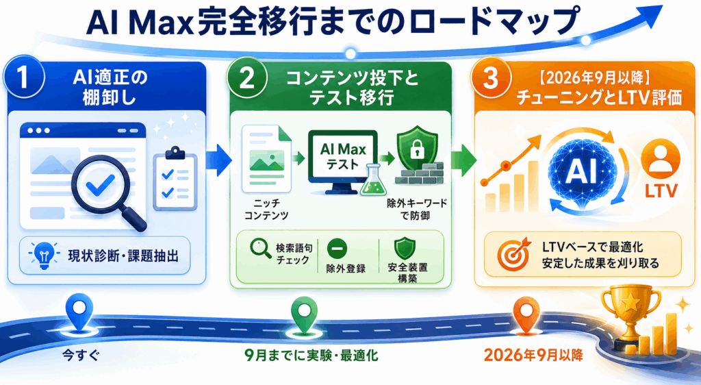 AI Max完全移行までの「中小企業向けロードマップ」