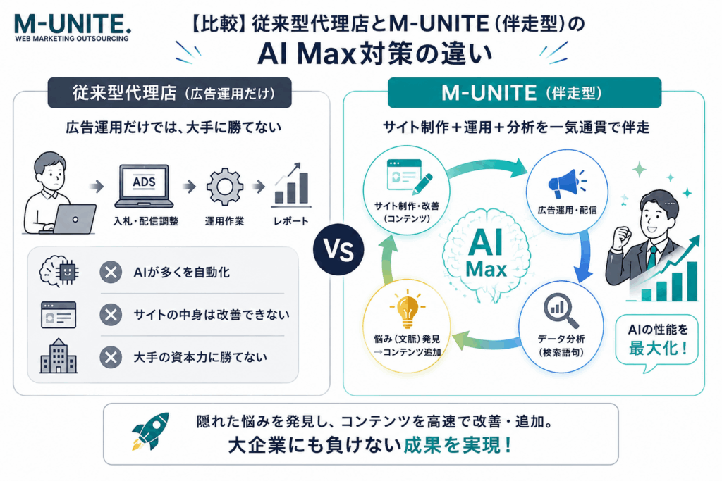 【比較】従来型代理店とM-UNITE（伴走型）のAI Max対策の違い 