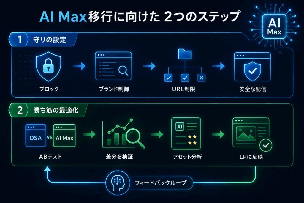 現場のプロが教える、AI Max移行に向けた具体的なステップ