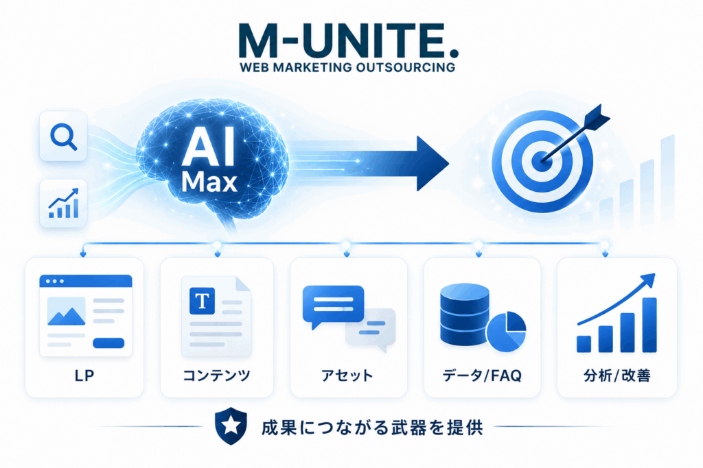 AI Max時代にM-UNITEが提供する「勝てるアセット」の具体例